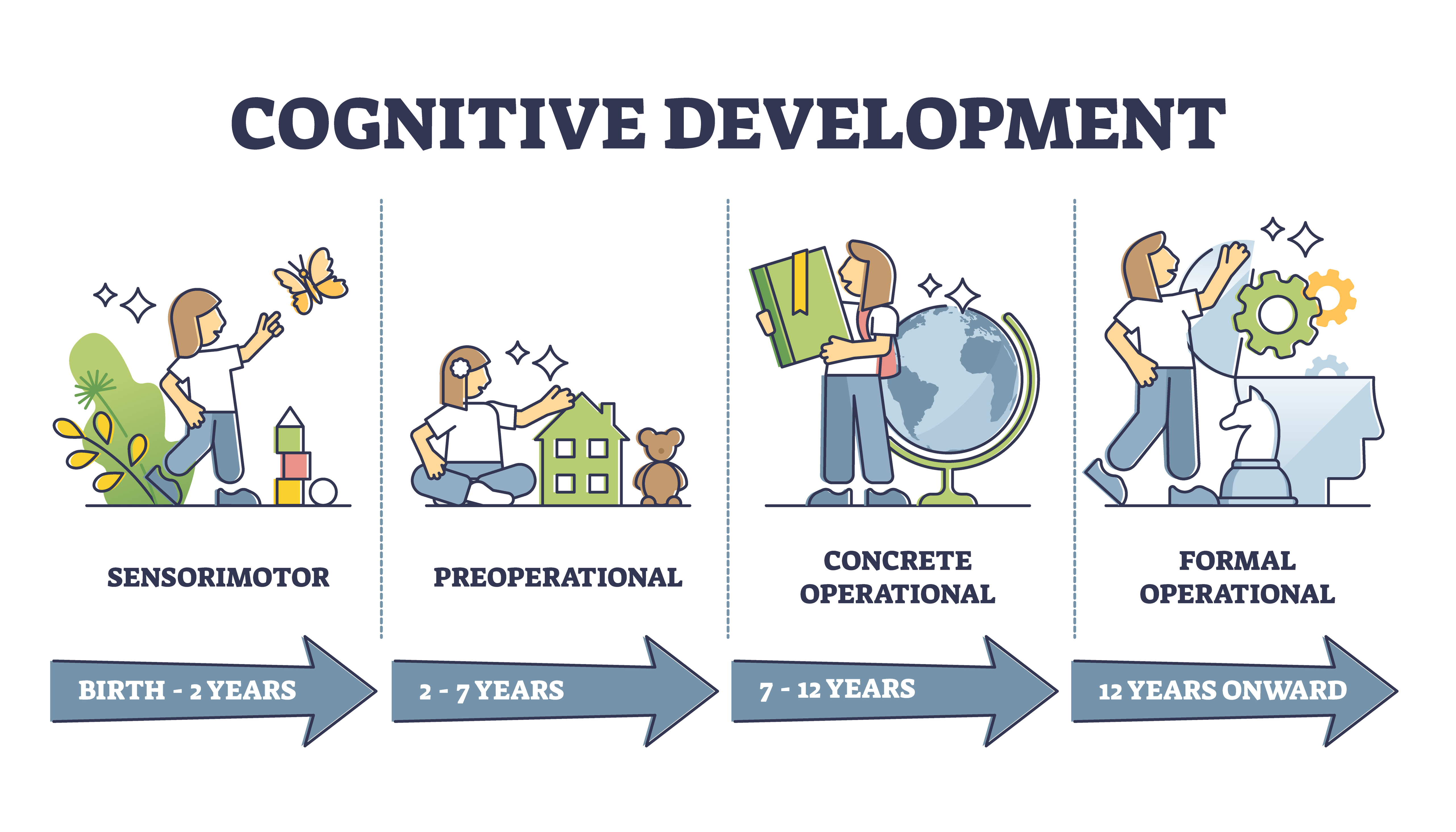 Diagram showing the stages of cognitive development. Sensorimotor from birth to 2 years. Pre-operational from 2 to 7 years. Concrete operational from 7 to 12 years. Formal operational from 2 years onward.